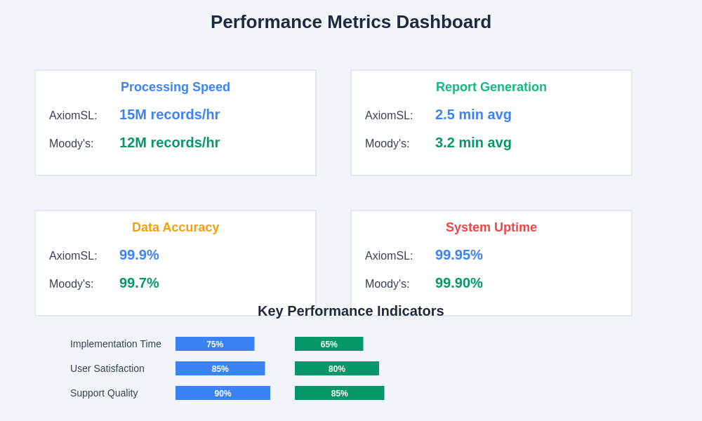 Performance Metrics Dashboard