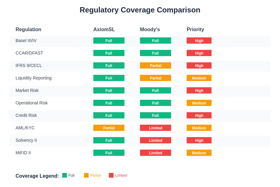 Regulatory Coverage Comparison Matrix