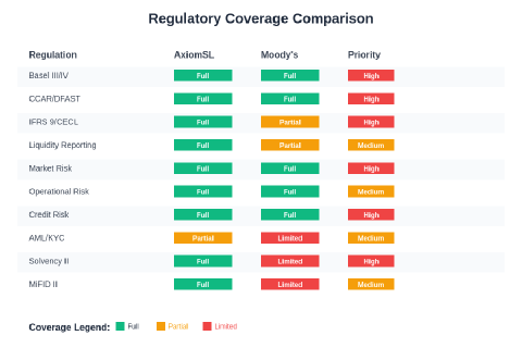 Requirements Coverage Matrix AI Regulatory Reporting: AxiomSL vs Moody's Analytics Compliance