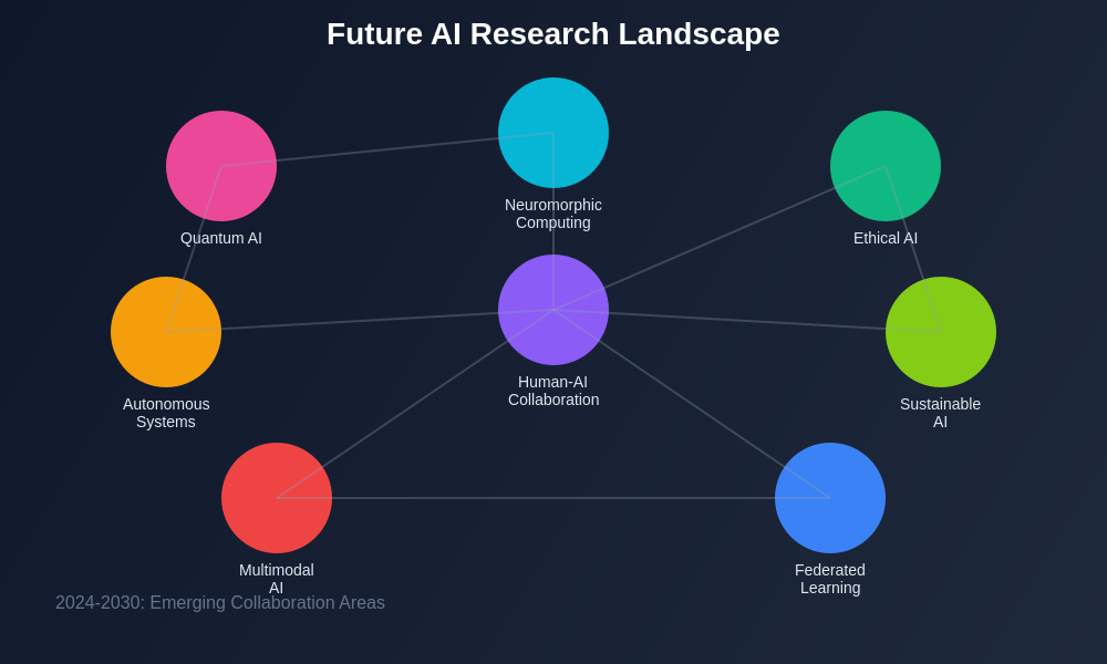 Future AI Research Landscape