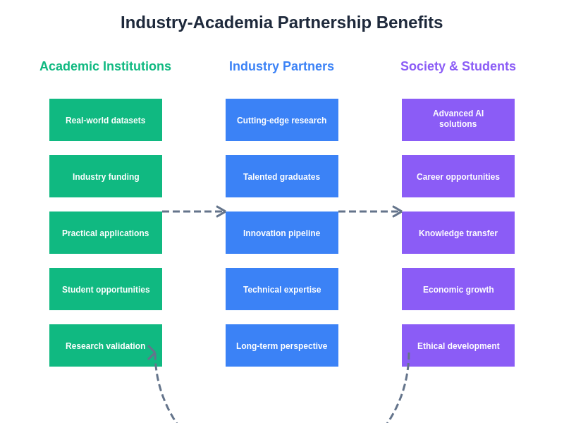 Partnership Benefits Analysis