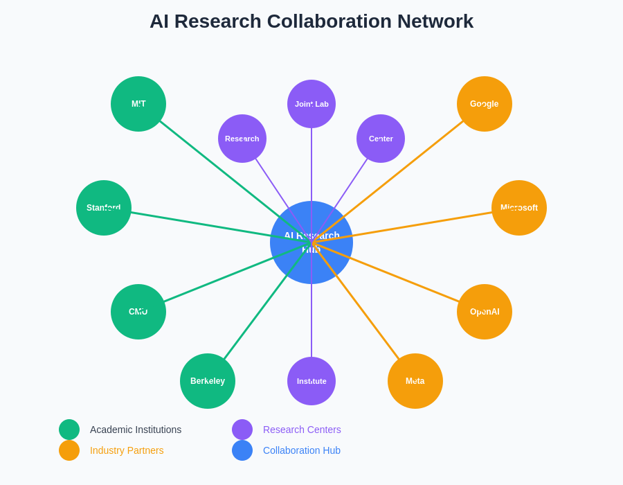 AI Research Collaboration Network