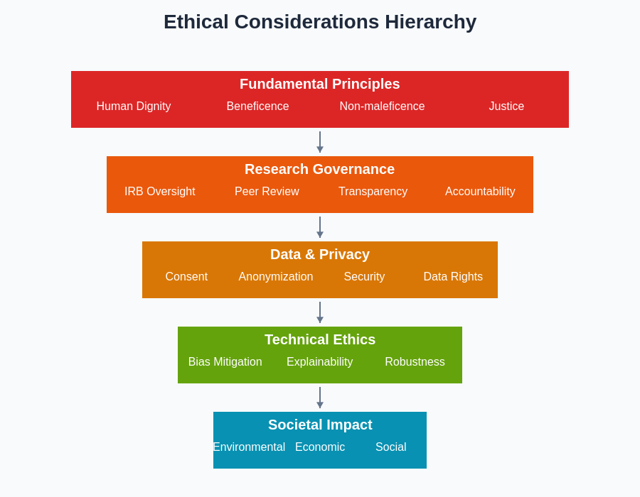 Ethical Considerations Hierarchy