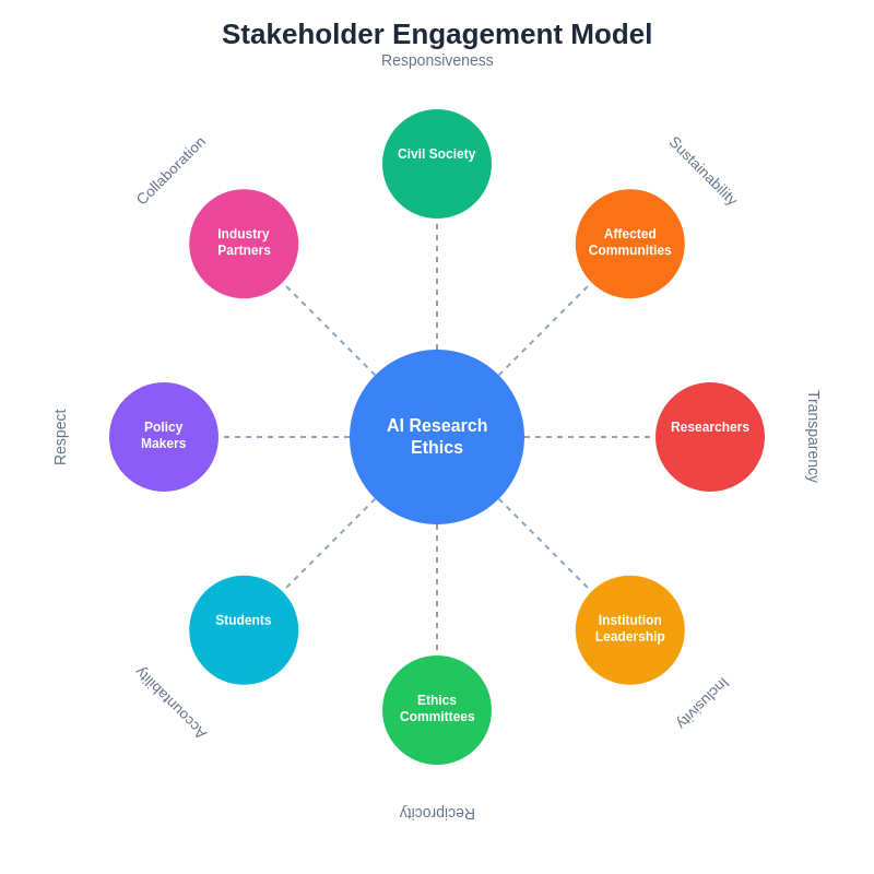 Stakeholder Engagement Model