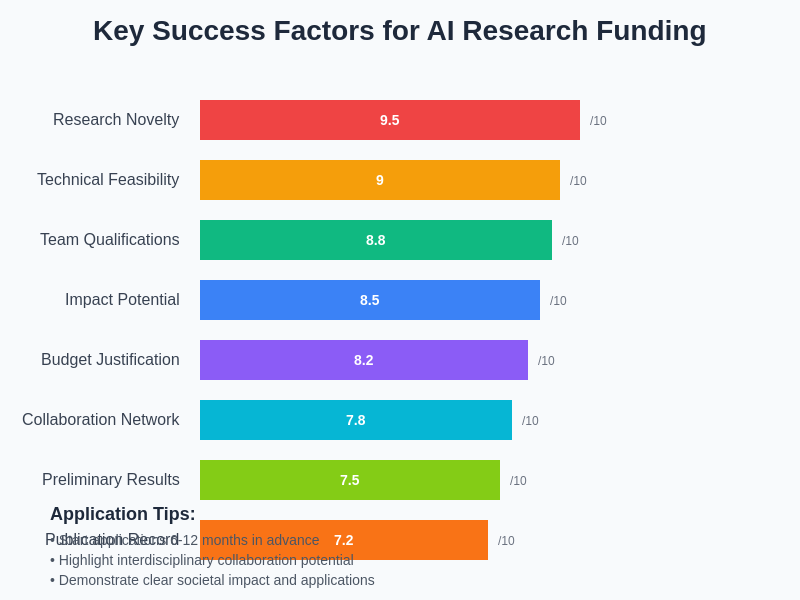 Key Success Factors for AI Research Funding Applications