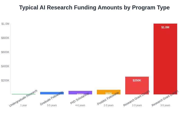 AI Research Funding Amounts by Program Type
