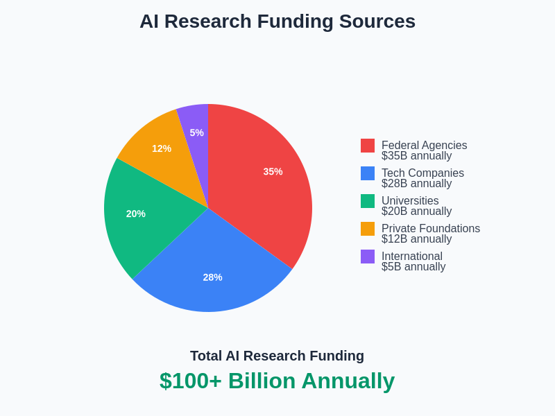AI Research Funding Sources Breakdown