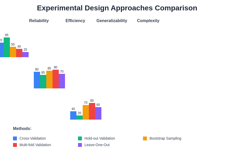 Experimental Design Comparison Chart