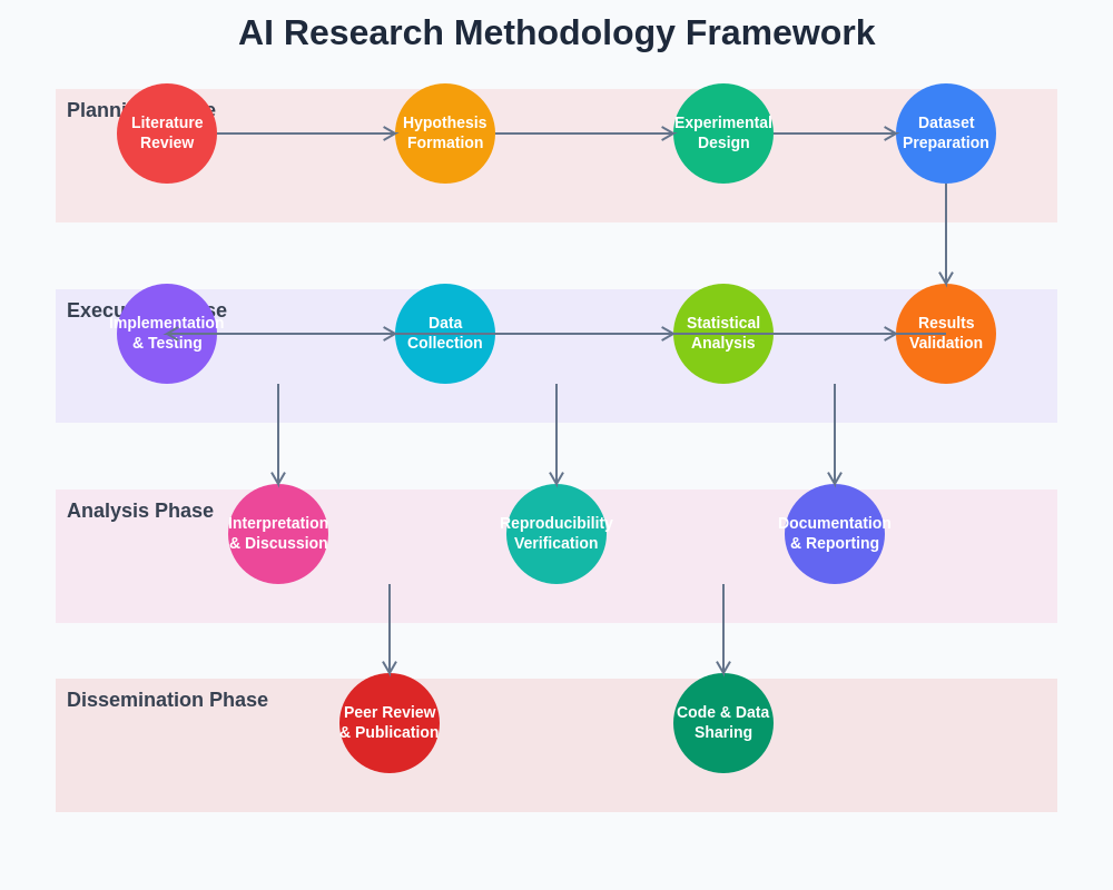 AI Research Methodology Framework