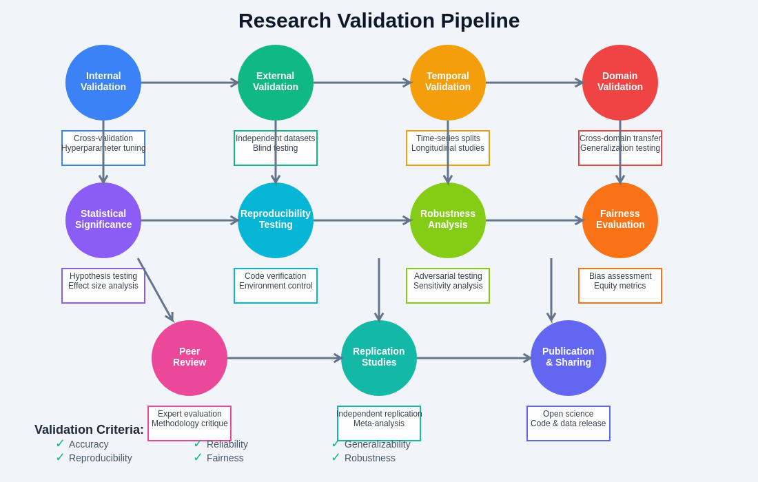 Research Validation Pipeline