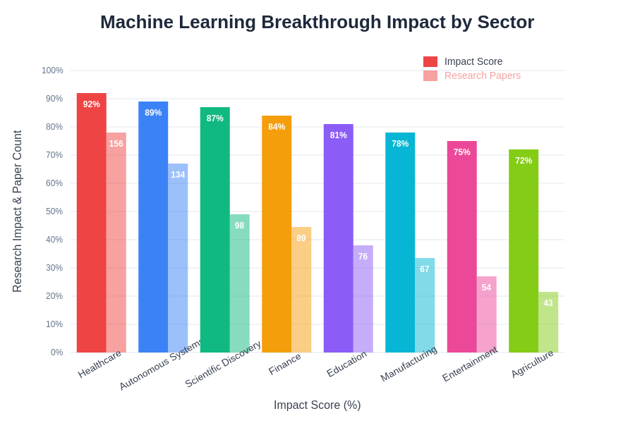 Machine Learning Breakthrough Impact