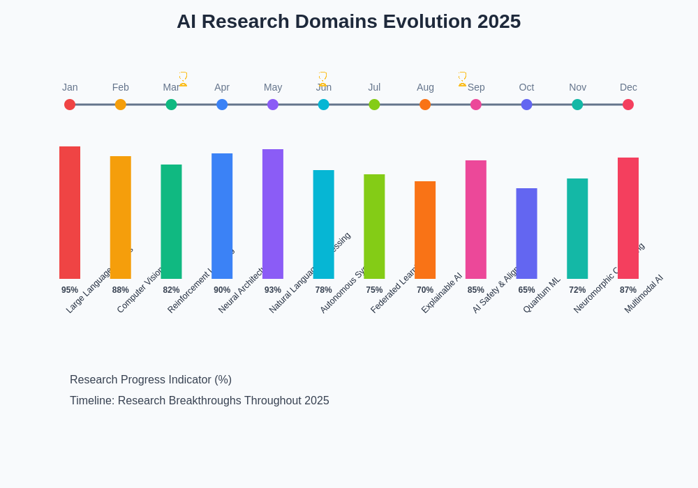 AI Research Domains Timeline