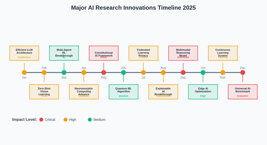Research Innovation Timeline