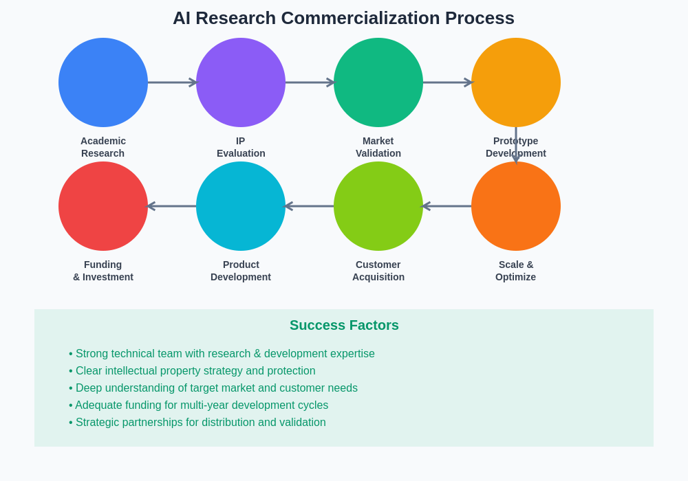 AI Startup Commercialization Process