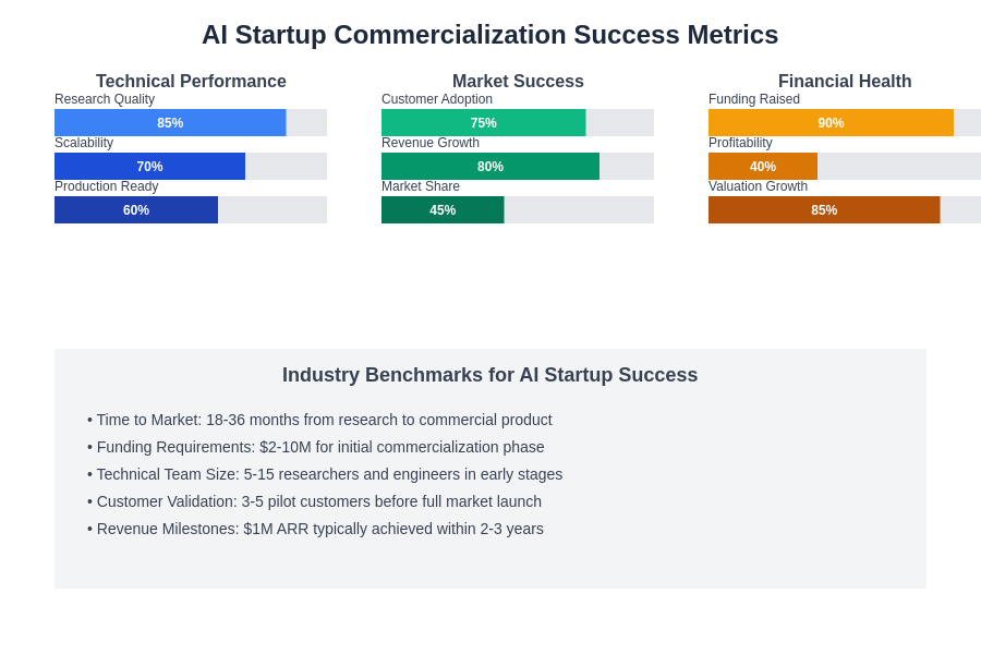 AI Research Commercialization Metrics