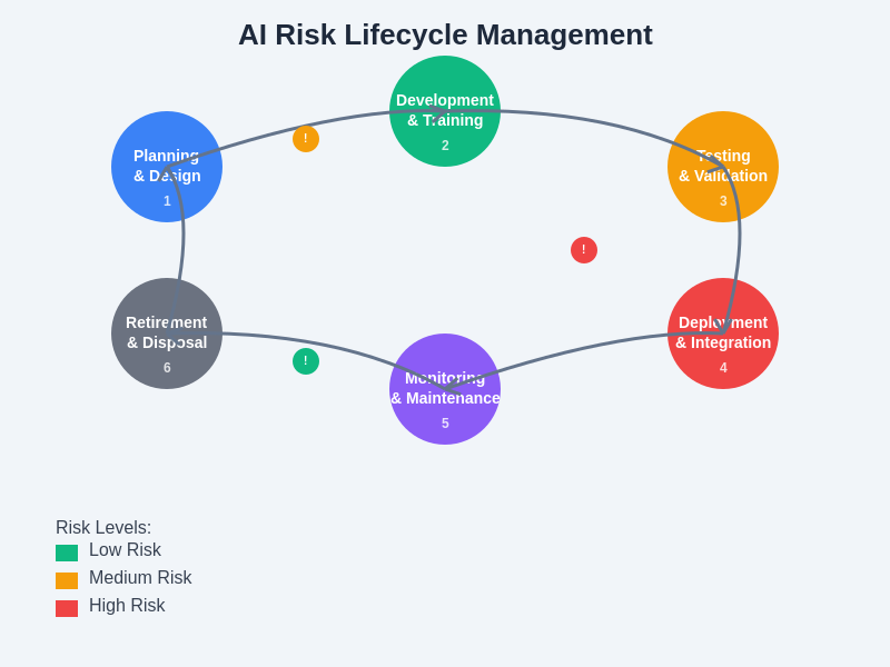 AI Risk Lifecycle Management