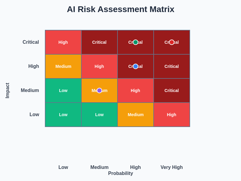 AI Risk Assessment Matrix