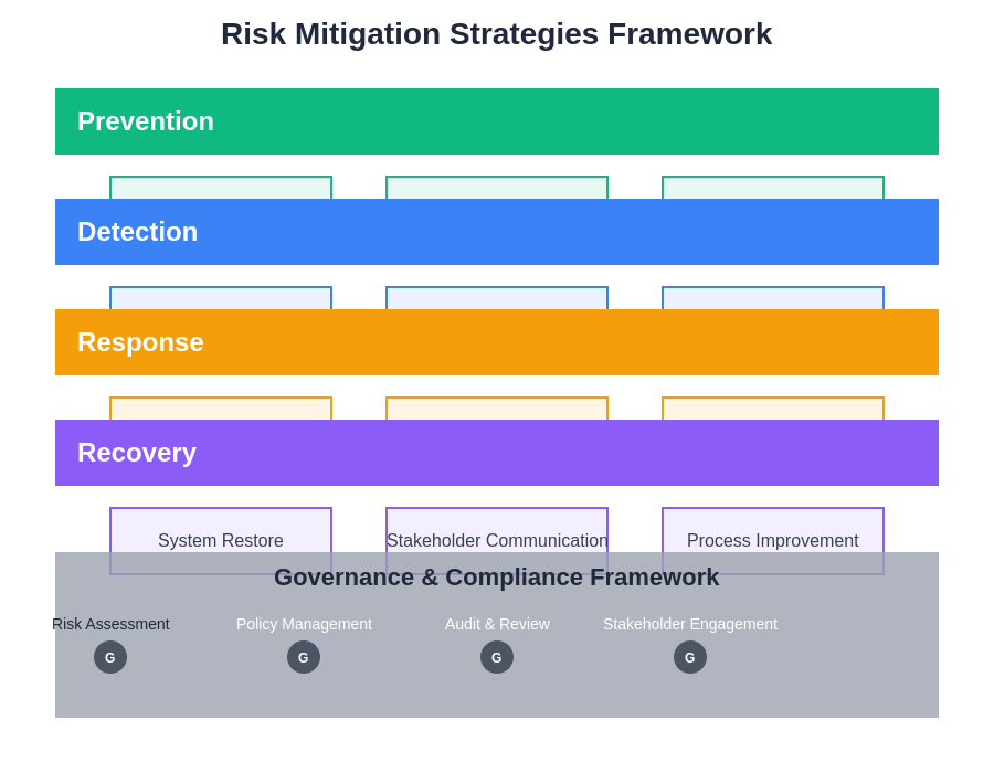 Risk Mitigation Strategies Framework