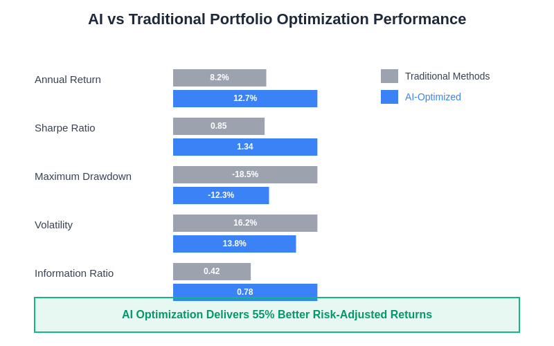AI vs Traditional Portfolio Optimization Performance