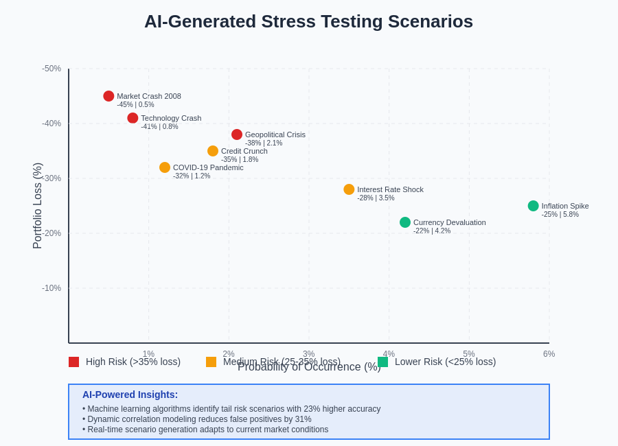 AI-Generated Stress Testing Scenarios