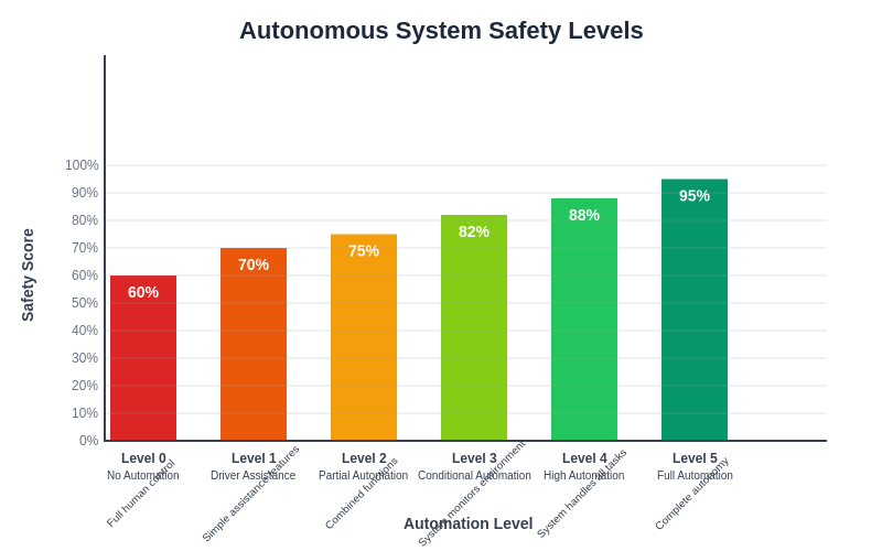Autonomous System Safety Levels