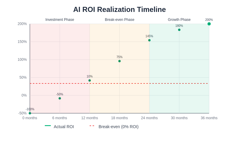 AI ROI Calculation Timeline
