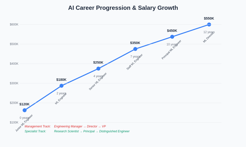 Career Progression and Salary Growth Trajectory