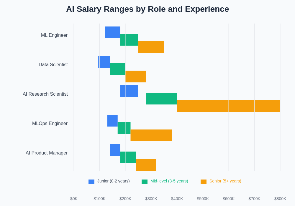 AI Salary Ranges by Role and Experience