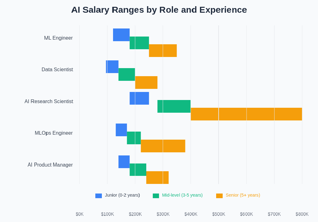 AI Salary Guide: Compensation Trends Across ML Roles