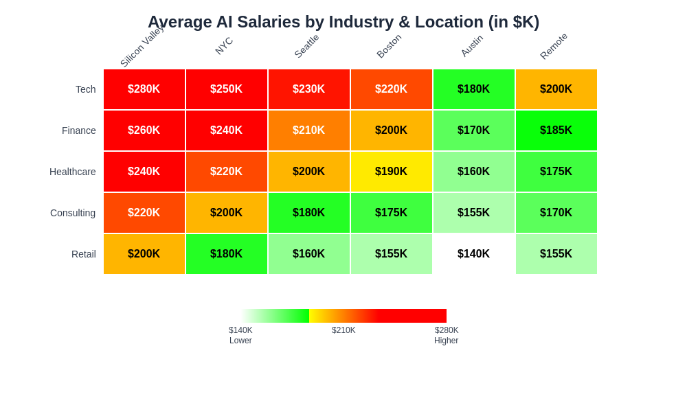 Compensation by Industry and Geographic Location