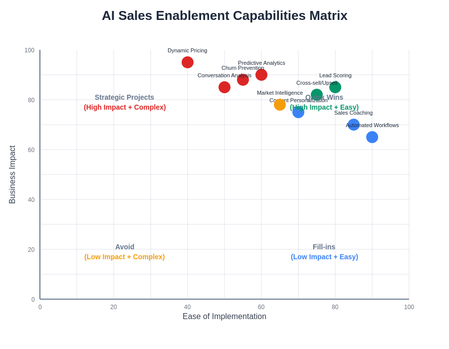 AI Capabilities Implementation Matrix