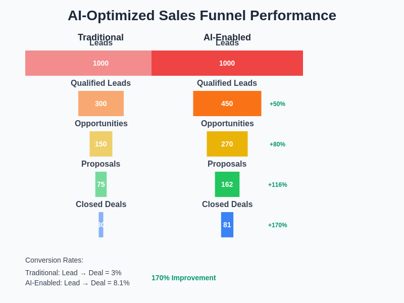 AI Sales Funnel Optimization