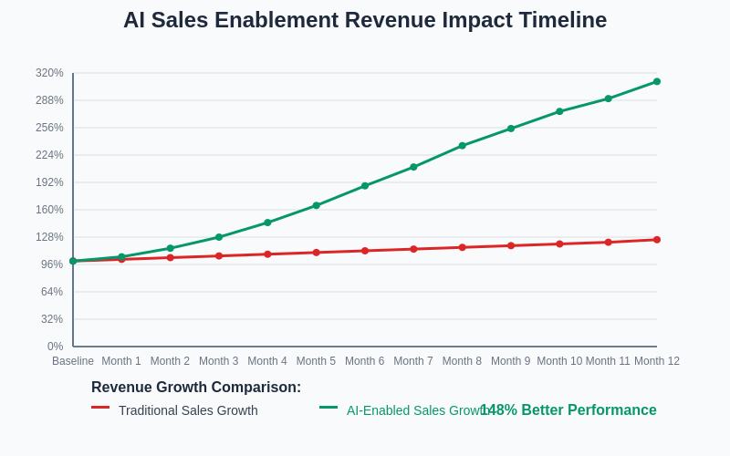 Revenue Impact Timeline