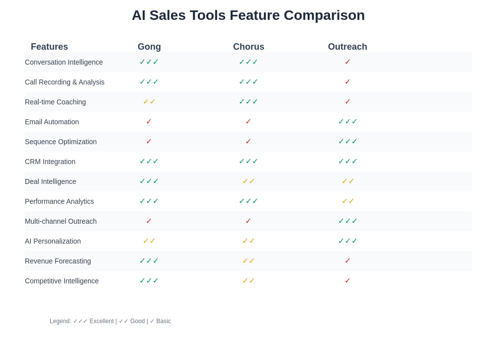 AI Sales Tools Feature Comparison