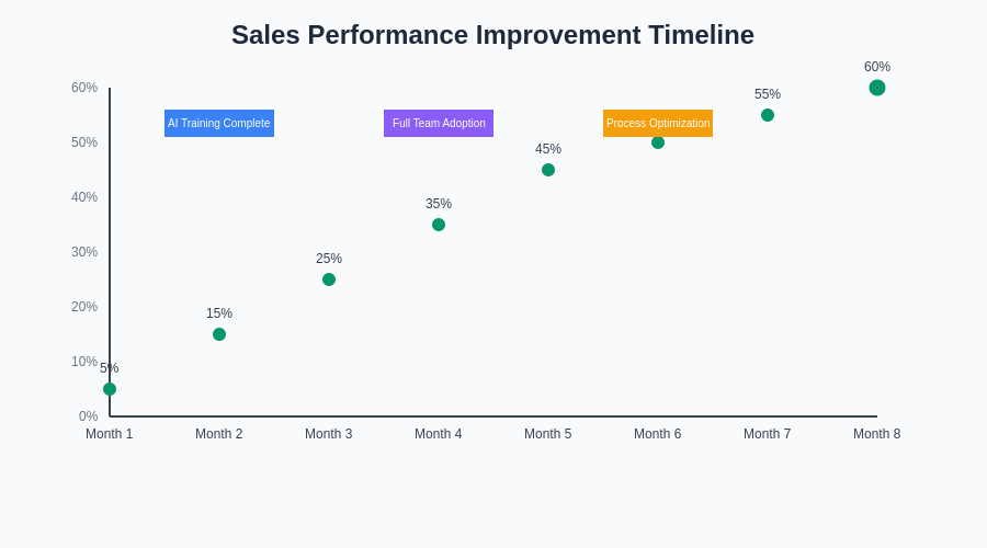 Sales Performance Improvement Timeline