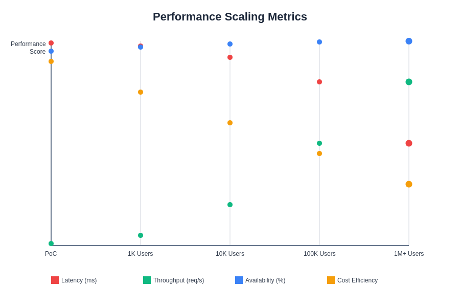 Performance Scaling Metrics