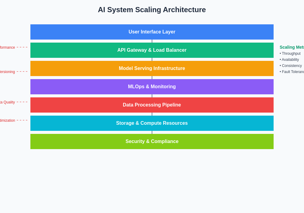 AI System Scaling Architecture