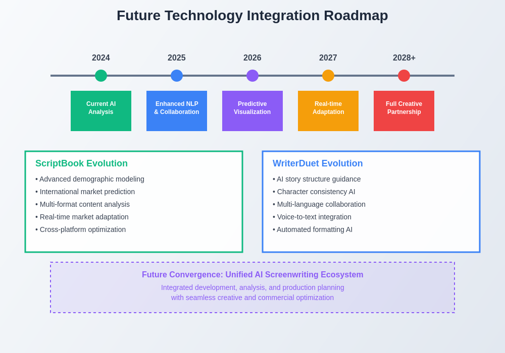Future Technology Integration Roadmap