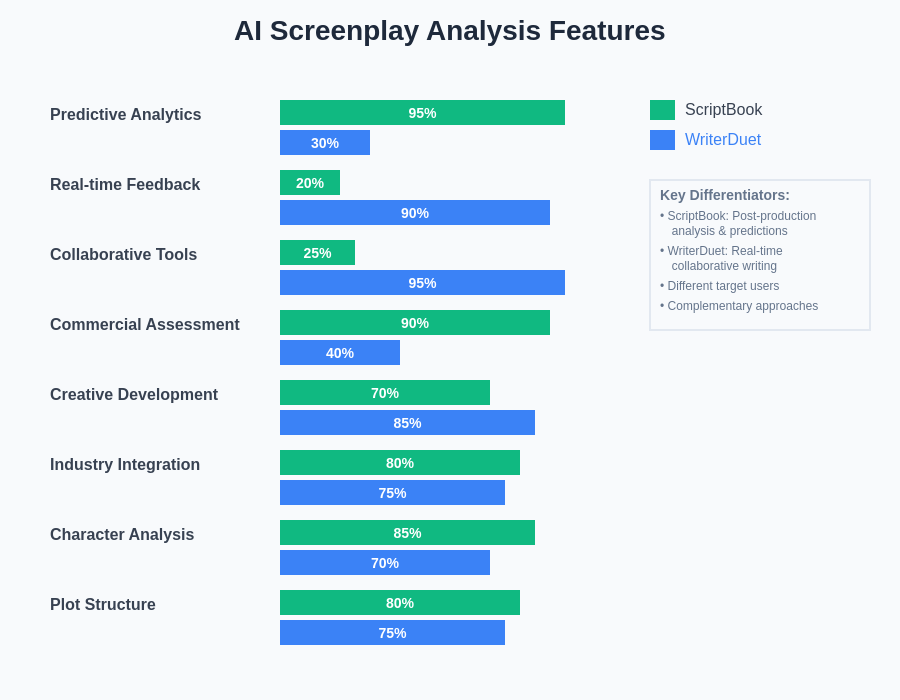 AI Screenplay Analysis Features Comparison