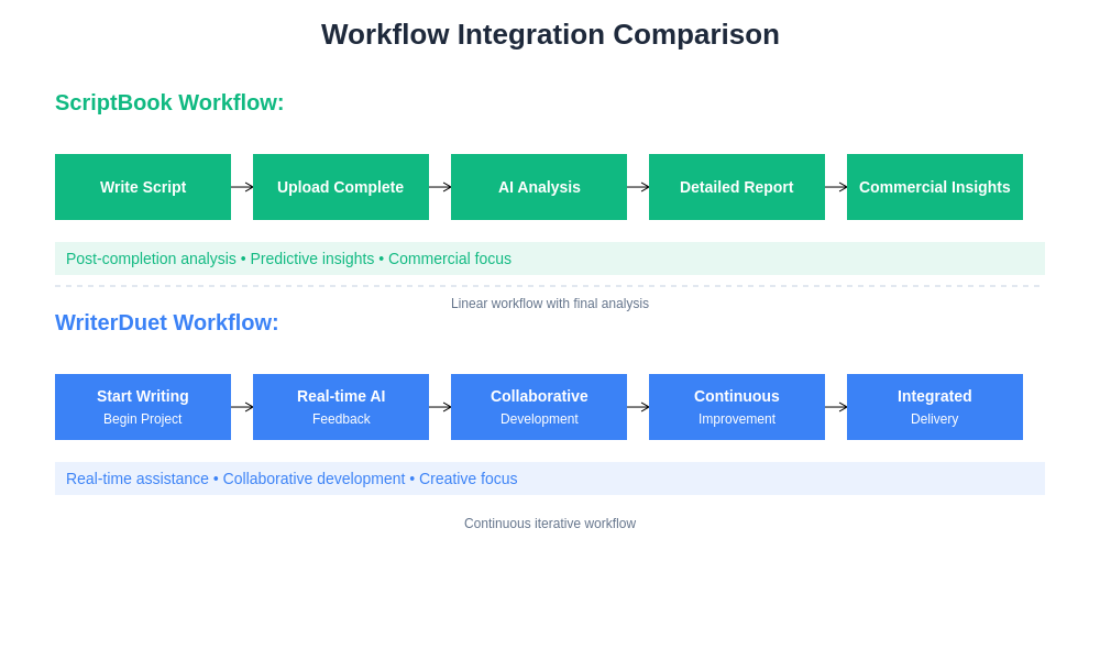 Workflow Integration Comparison Chart