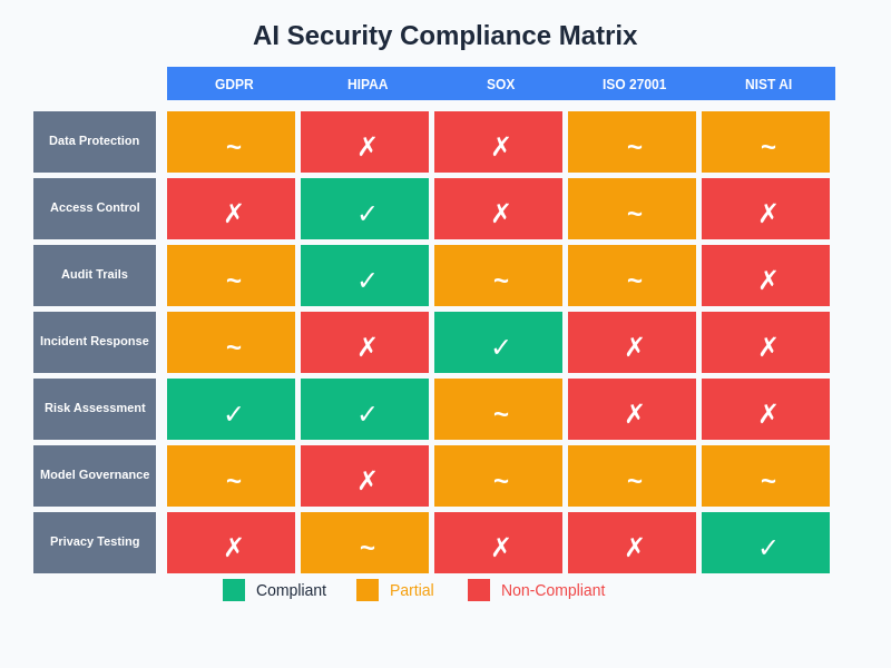 AI Security Compliance Matrix