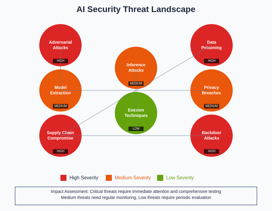 AI Security Threat Landscape