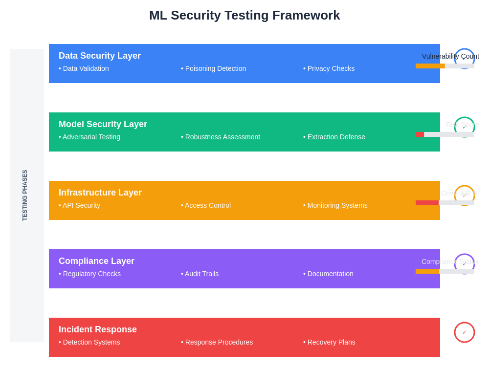 ML Security Testing Framework