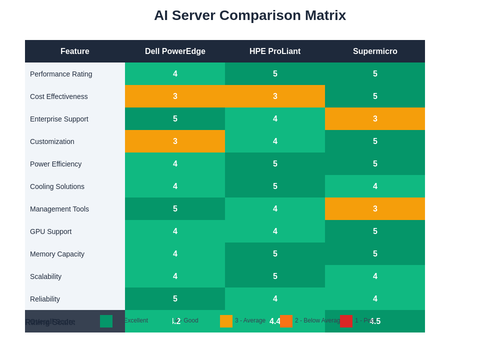 AI Server Comparison Matrix