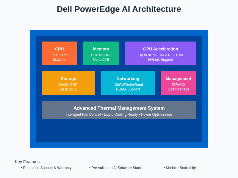 Dell PowerEdge AI Server Architecture