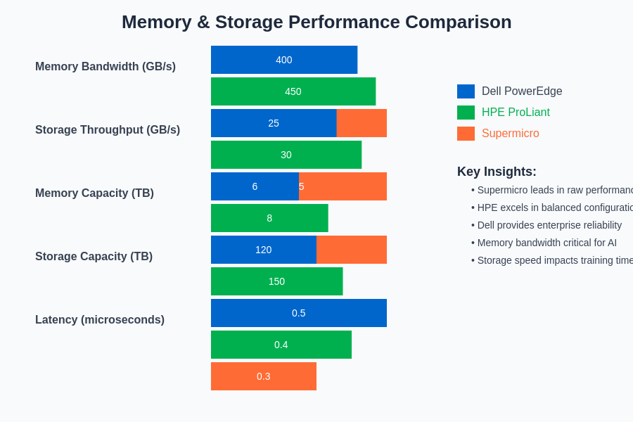Memory and Storage Performance Comparison