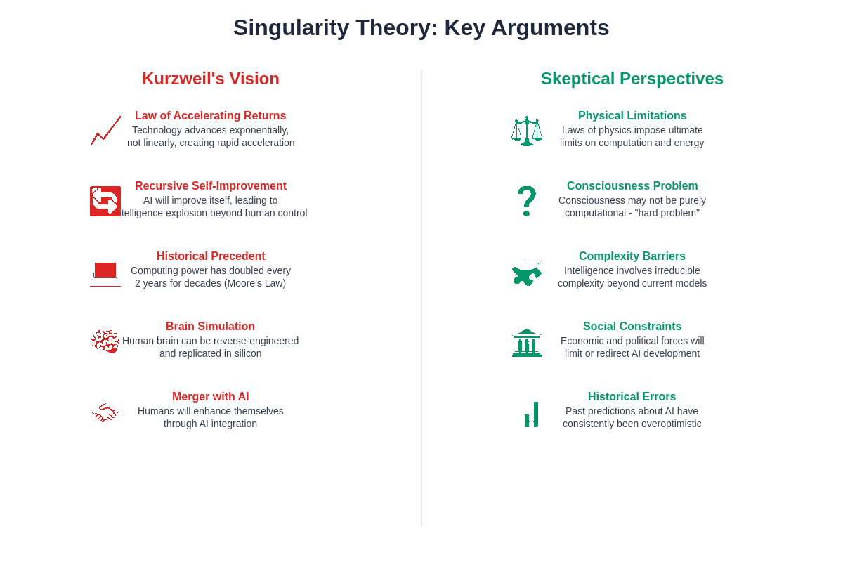 Key Arguments: Singularity Theory vs Skeptical Perspectives