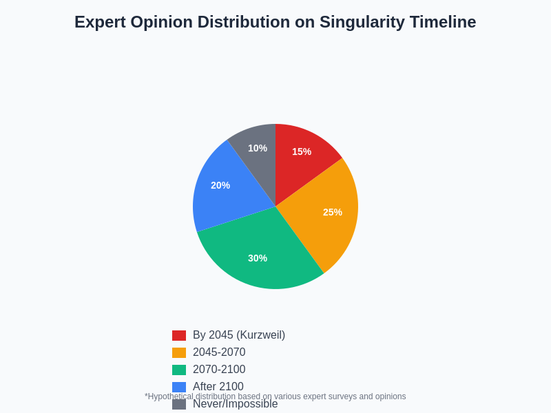 Expert Opinion Distribution on Singularity Timeline
