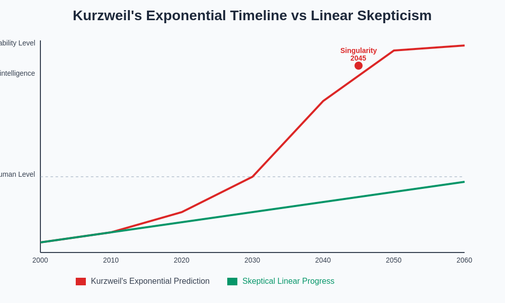 Kurzweil’s Exponential Timeline vs Skeptical Linear Progress