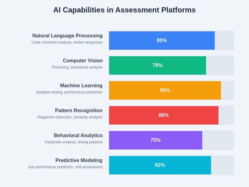 AI Capabilities in Assessment